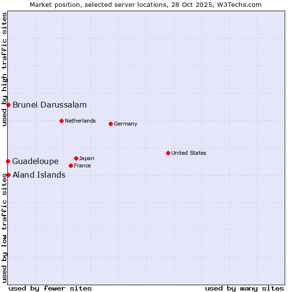 Market position of Aland Islands vs. Brunei Darussalam vs. Guadeloupe