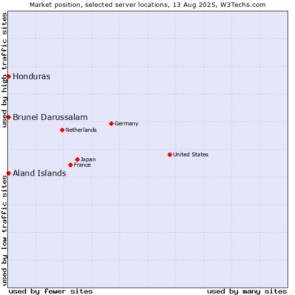 Market position of Honduras vs. Aland Islands vs. Brunei Darussalam