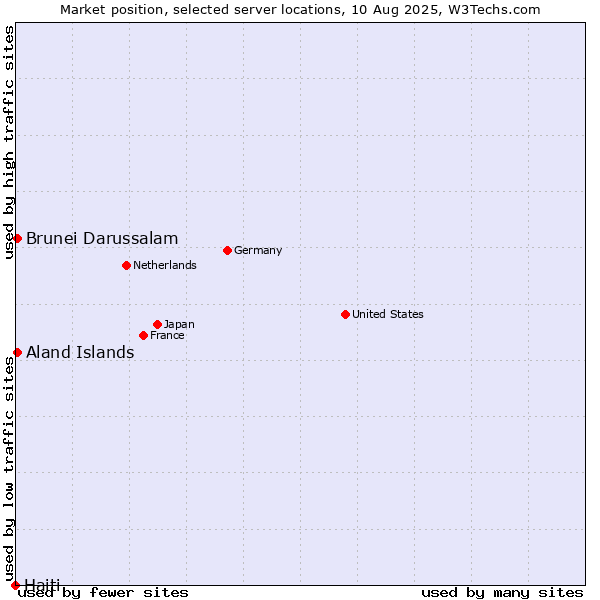 Market position of Aland Islands vs. Brunei Darussalam vs. Haiti