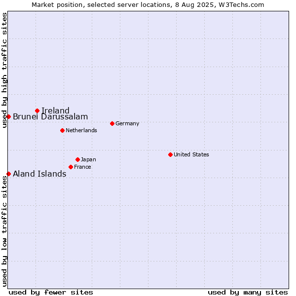 Market position of Ireland vs. Aland Islands vs. Brunei Darussalam