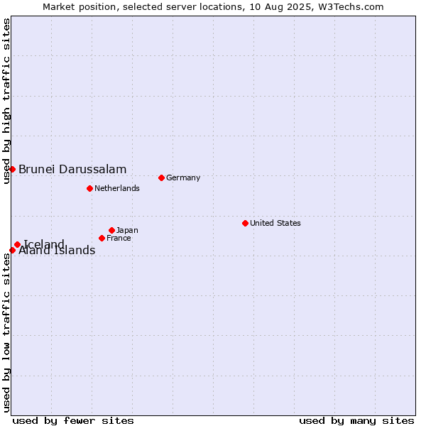 Market position of Iceland vs. Aland Islands vs. Brunei Darussalam