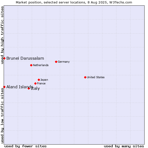 Market position of Italy vs. Aland Islands vs. Brunei Darussalam
