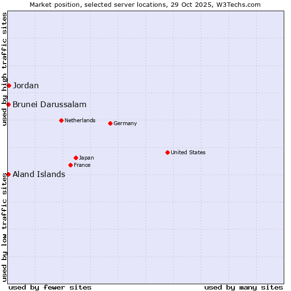 Market position of Jordan vs. Aland Islands vs. Brunei Darussalam