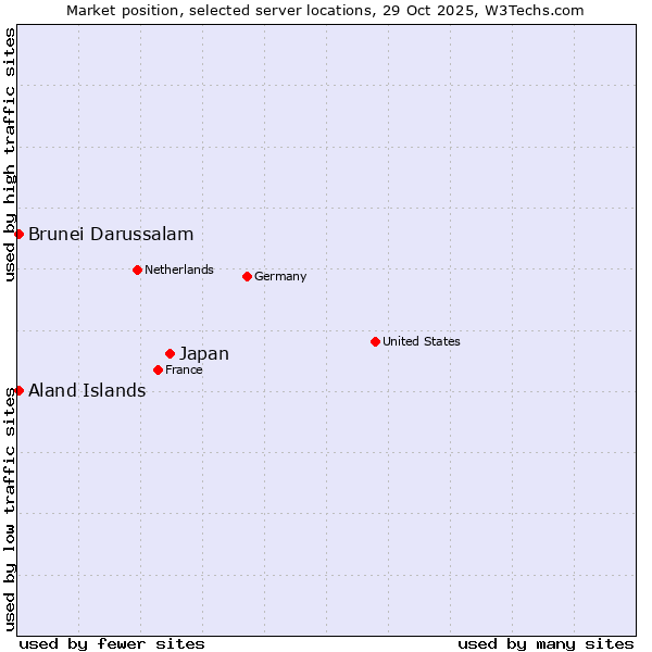 Market position of Japan vs. Aland Islands vs. Brunei Darussalam