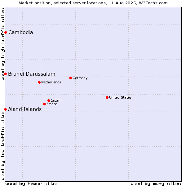 Market position of Cambodia vs. Aland Islands vs. Brunei Darussalam