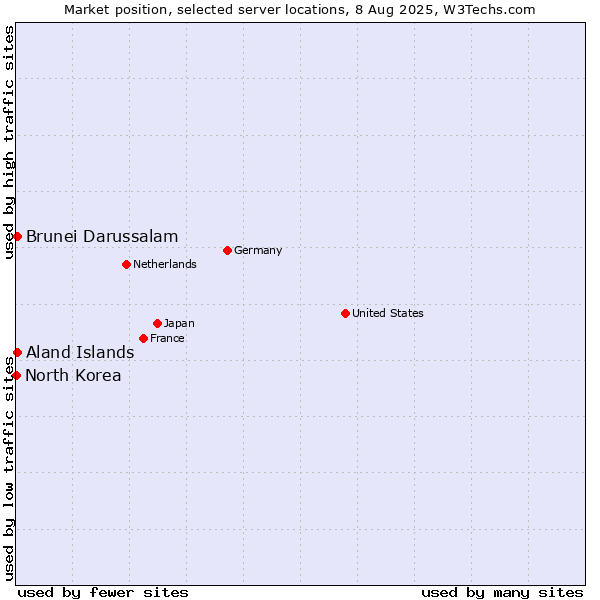Market position of Aland Islands vs. Brunei Darussalam vs. North Korea