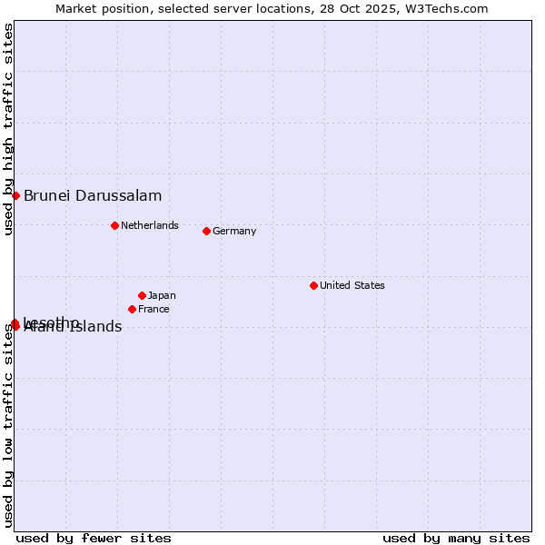 Market position of Aland Islands vs. Brunei Darussalam vs. Lesotho