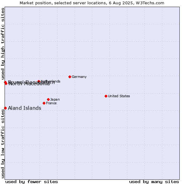 Market position of North Macedonia vs. Aland Islands vs. Brunei Darussalam