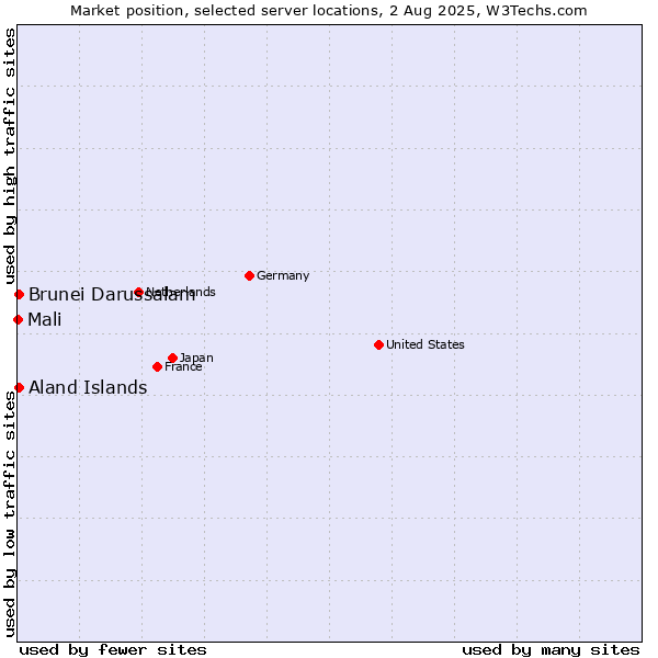 Market position of Aland Islands vs. Brunei Darussalam vs. Mali