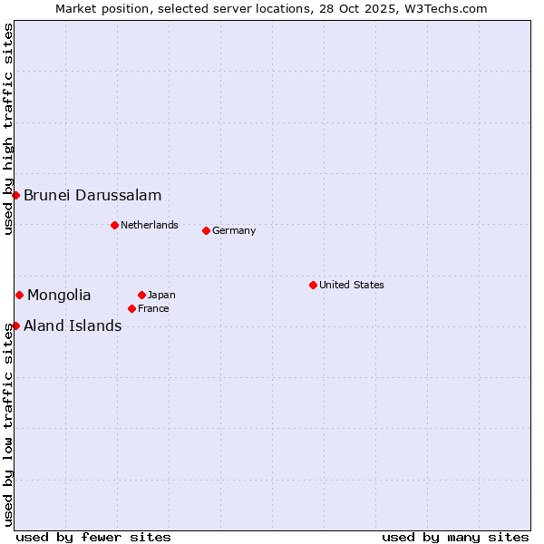 Market position of Mongolia vs. Aland Islands vs. Brunei Darussalam