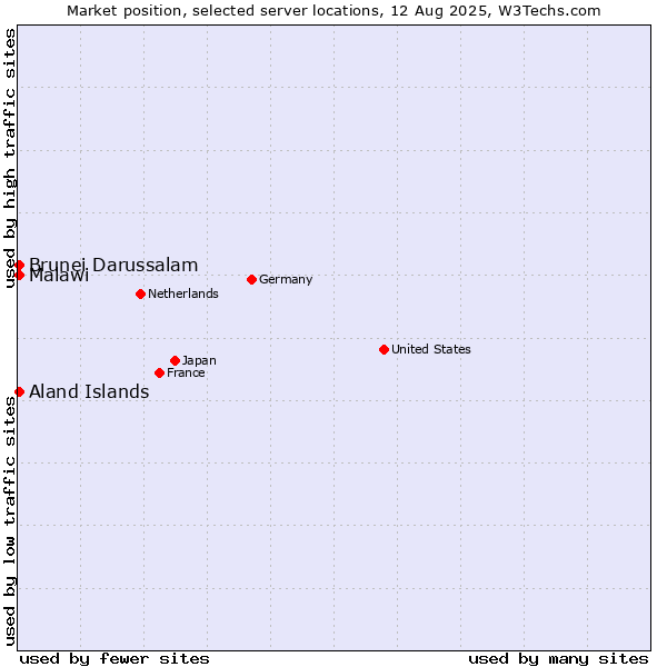 Market position of Aland Islands vs. Brunei Darussalam vs. Malawi
