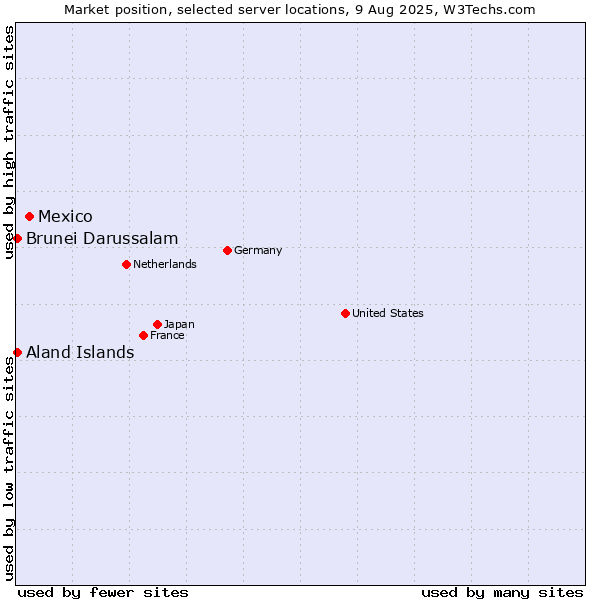 Market position of Mexico vs. Aland Islands vs. Brunei Darussalam