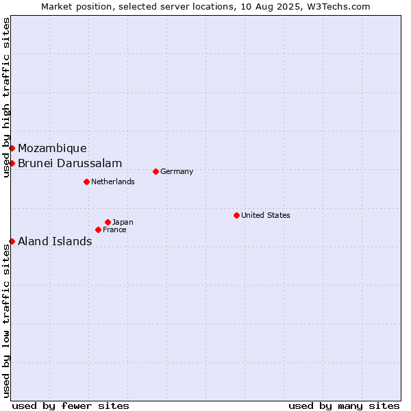 Market position of Mozambique vs. Aland Islands vs. Brunei Darussalam