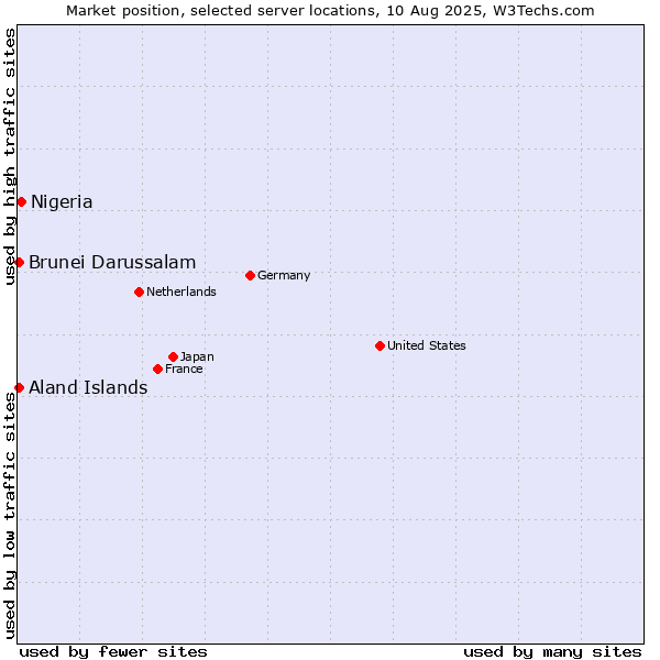 Market position of Nigeria vs. Aland Islands vs. Brunei Darussalam