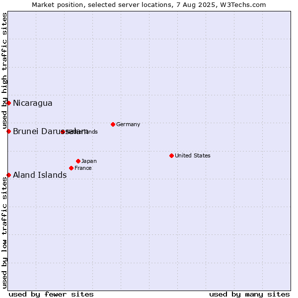 Market position of Aland Islands vs. Nicaragua vs. Brunei Darussalam