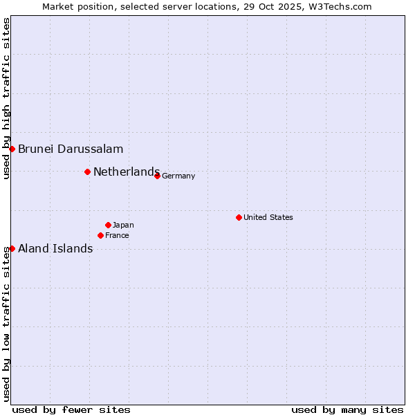 Market position of Netherlands and territories vs. Aland Islands vs. Brunei Darussalam