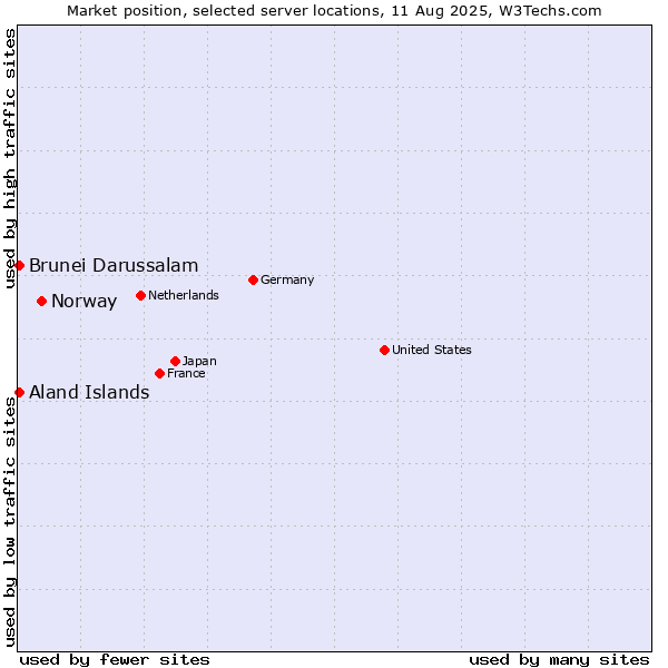 Market position of Norway vs. Aland Islands vs. Brunei Darussalam