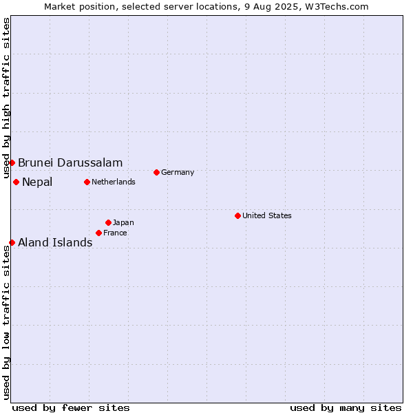Market position of Nepal vs. Aland Islands vs. Brunei Darussalam