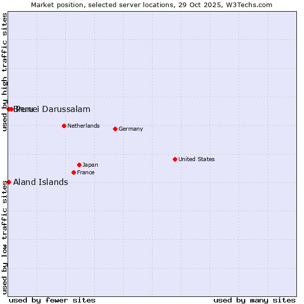 Market position of Peru vs. Aland Islands vs. Brunei Darussalam