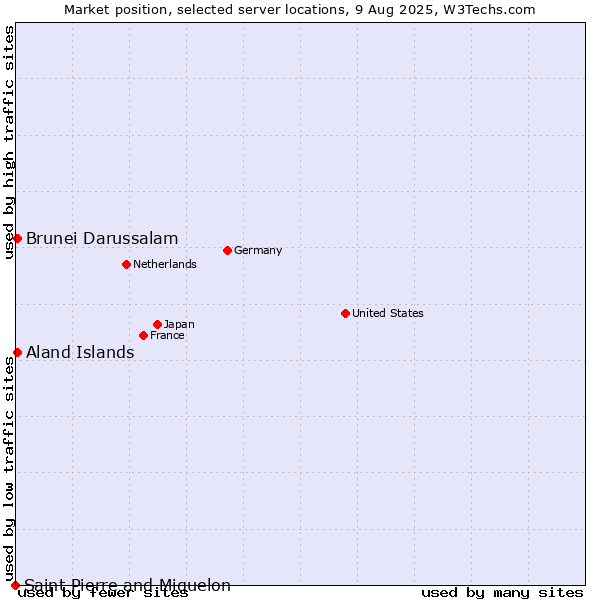 Market position of Aland Islands vs. Brunei Darussalam vs. Saint Pierre and Miquelon