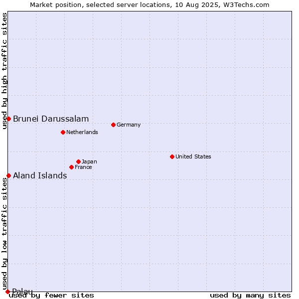 Market position of Aland Islands vs. Brunei Darussalam vs. Palau