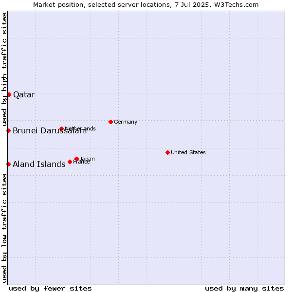 Market position of Qatar vs. Aland Islands vs. Brunei Darussalam