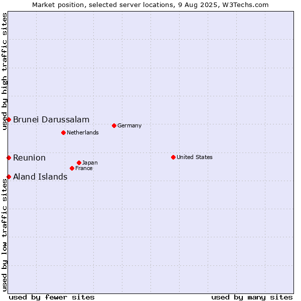 Market position of Reunion vs. Aland Islands vs. Brunei Darussalam