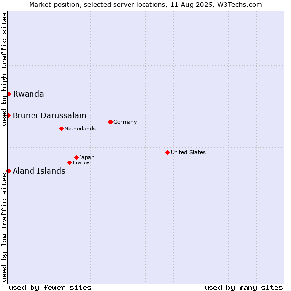 Market position of Rwanda vs. Aland Islands vs. Brunei Darussalam