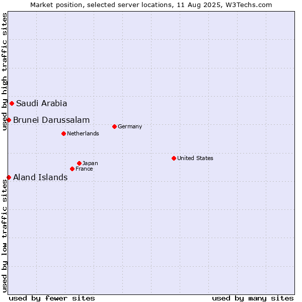 Market position of Saudi Arabia vs. Aland Islands vs. Brunei Darussalam