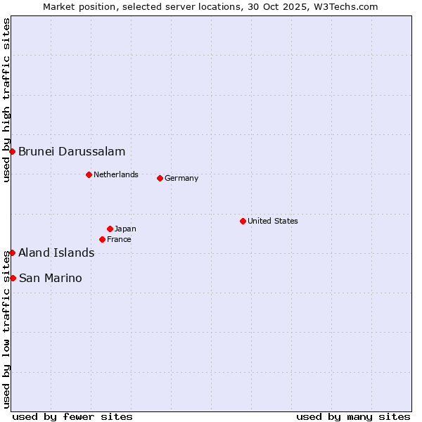 Market position of San Marino vs. Aland Islands vs. Brunei Darussalam