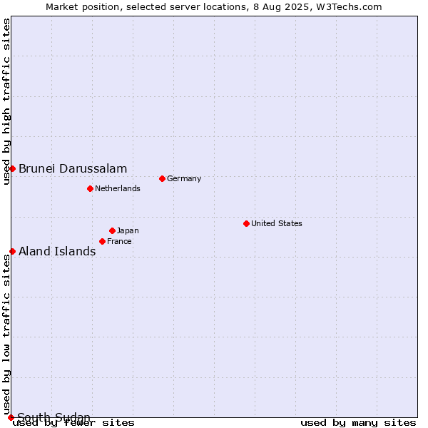 Market position of Aland Islands vs. Brunei Darussalam vs. South Sudan