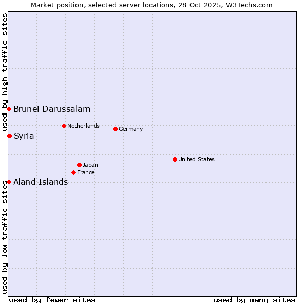 Market position of Syria vs. Aland Islands vs. Brunei Darussalam