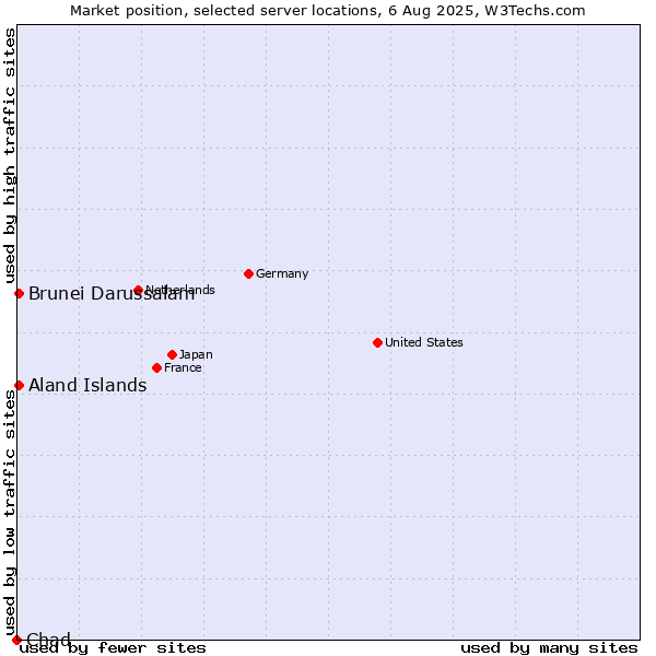 Market position of Aland Islands vs. Brunei Darussalam vs. Chad