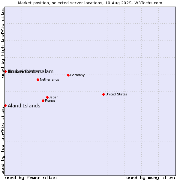 Market position of Turkmenistan vs. Aland Islands vs. Brunei Darussalam