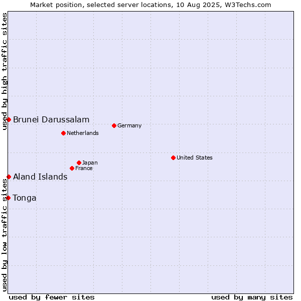 Market position of Aland Islands vs. Brunei Darussalam vs. Tonga