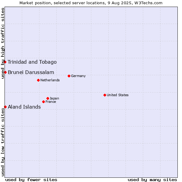 Market position of Aland Islands vs. Brunei Darussalam vs. Trinidad and Tobago