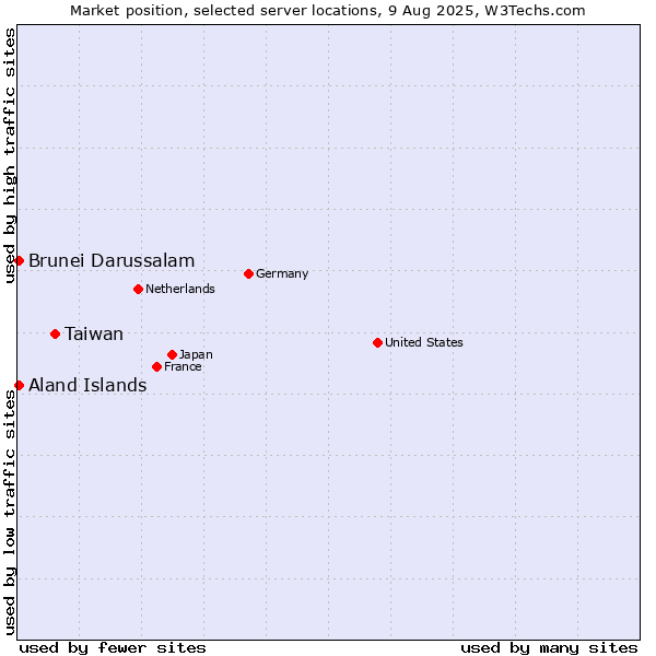 Market position of Taiwan vs. Aland Islands vs. Brunei Darussalam
