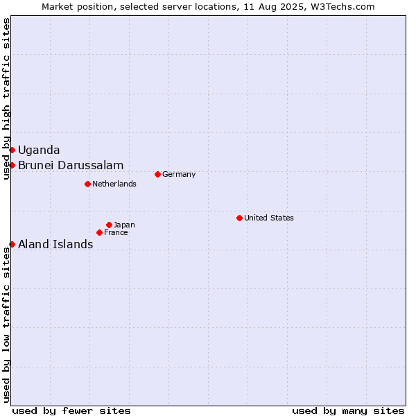 Market position of Uganda vs. Aland Islands vs. Brunei Darussalam