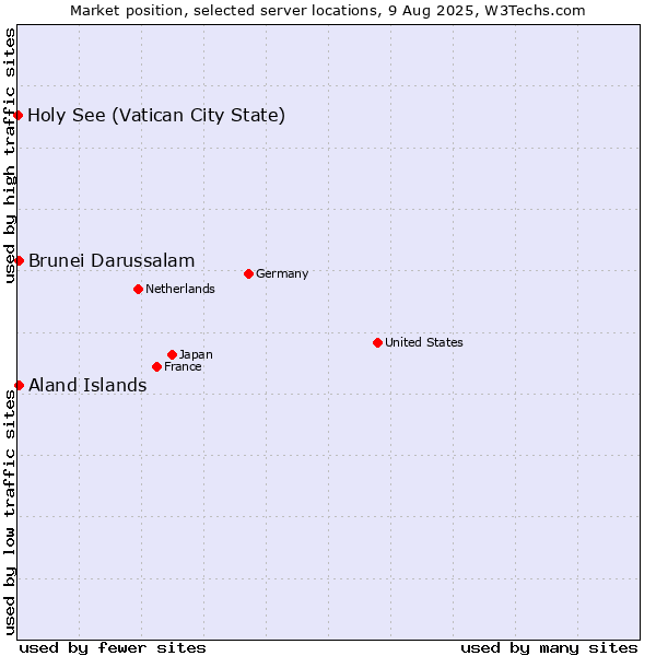 Market position of Aland Islands vs. Brunei Darussalam vs. Holy See (Vatican City State)