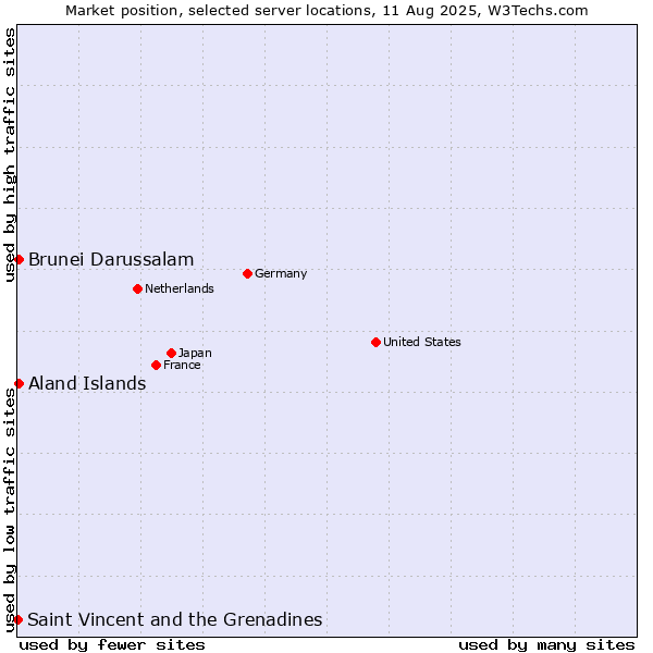 Market position of Aland Islands vs. Brunei Darussalam vs. Saint Vincent and the Grenadines