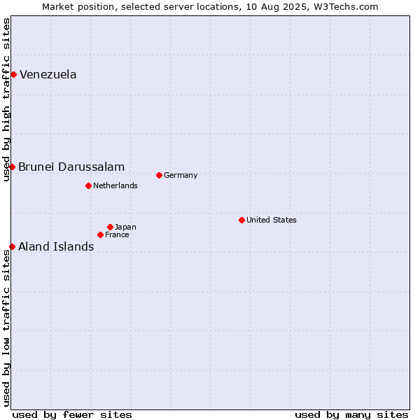 Market position of Venezuela vs. Aland Islands vs. Brunei Darussalam