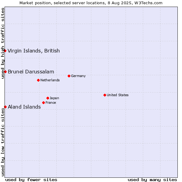Market position of Aland Islands vs. Brunei Darussalam vs. Virgin Islands, British