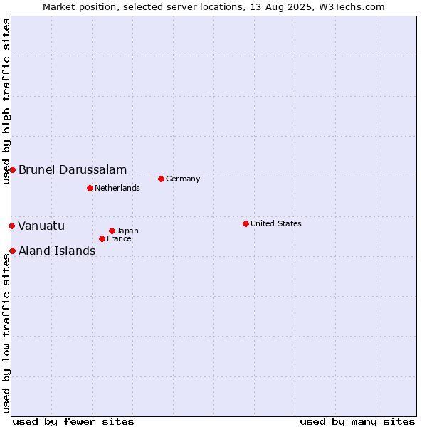 Market position of Aland Islands vs. Brunei Darussalam vs. Vanuatu