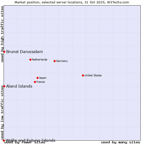 Market position of Aland Islands vs. Brunei Darussalam vs. Wallis and Futuna Islands