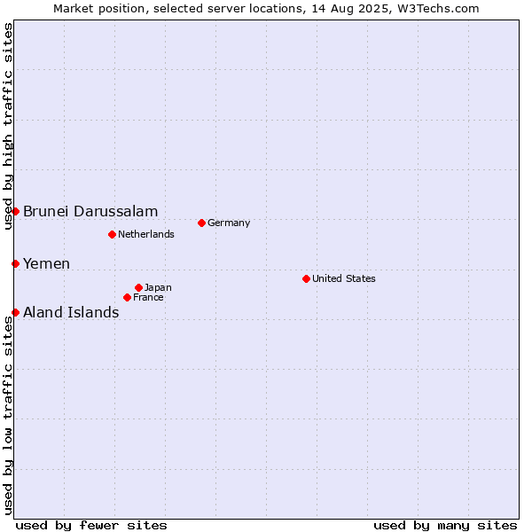 Market position of Aland Islands vs. Brunei Darussalam vs. Yemen