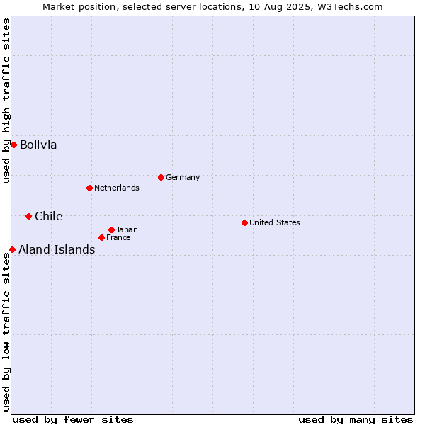 Market position of Chile vs. Bolivia vs. Aland Islands