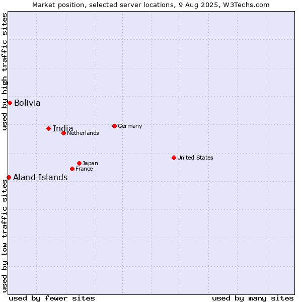 Market position of India vs. Bolivia vs. Aland Islands