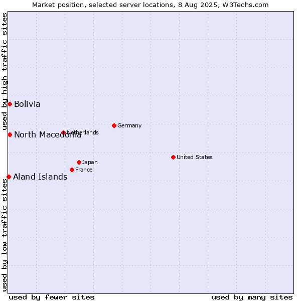 Market position of North Macedonia vs. Bolivia vs. Aland Islands