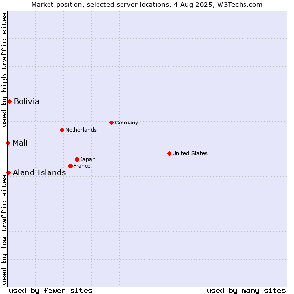 Market position of Bolivia vs. Aland Islands vs. Mali