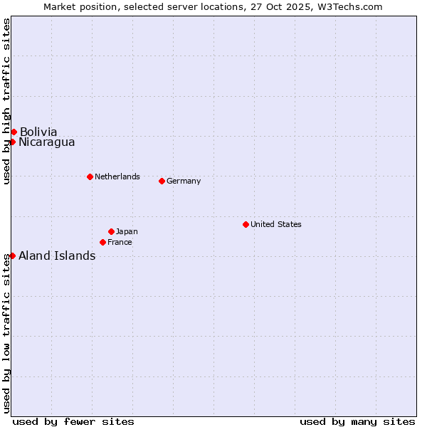 Market position of Bolivia vs. Aland Islands vs. Nicaragua